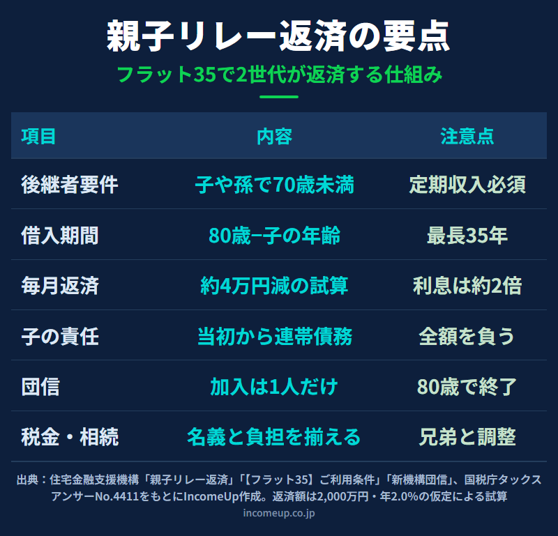 フラット35の親子リレー返済について、後継者の要件、借入期間の決まり方、団信、子どもの責任、税金、相続の6項目を、内容と注意点に分けて並べた図解
