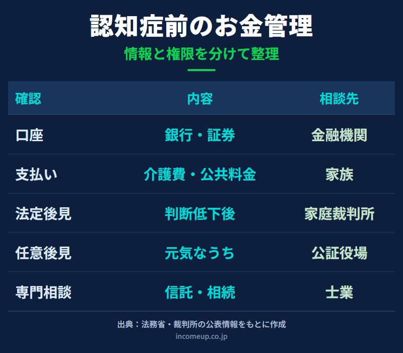 親が認知症になる前に確認したい口座、介護費、後見、相談先を整理した図解