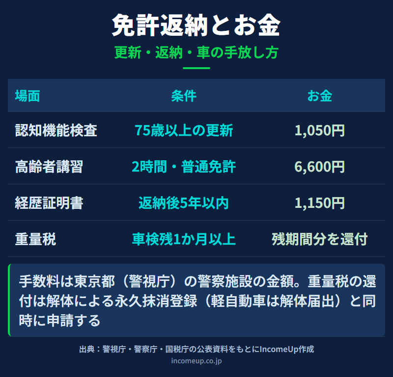 親の運転免許返納にかかわるお金を整理した図解。75歳以上の免許更新では認知機能検査が1,050円、高齢者講習が2時間で6,600円かかる。自主返納と同時に申請する運転経歴証明書は1,150円で、返納から5年以内なら後から申請できる。車を解体して永久抹消登録をすると、車検の残りが1か月以上ある場合に自動車重量税が残りの期間分だけ還付されることを並べている