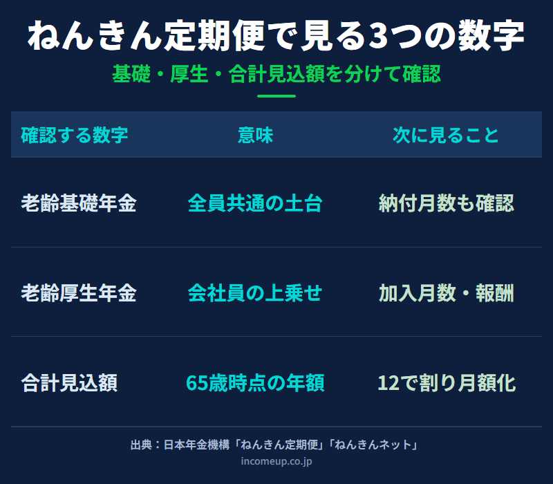 ねんきん定期便で確認する老齢基礎年金、老齢厚生年金、合計見込額の3つの数字を整理した図解