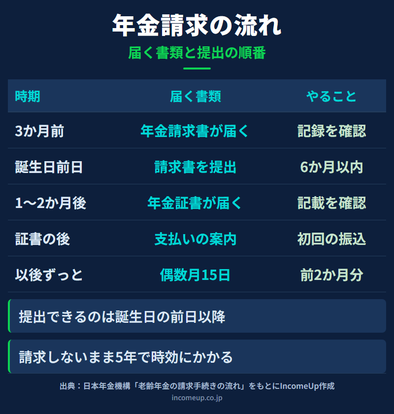 年金請求の手続きを届く書類の順に並べた表。受給開始年齢の3か月前に年金請求書が届き、誕生日の前日以降に提出し、提出から約1〜2か月後に年金証書と年金決定通知書が届き、そこから1〜2か月後に支払いの案内が届いて偶数月15日の振込が始まるという流れを示した図解