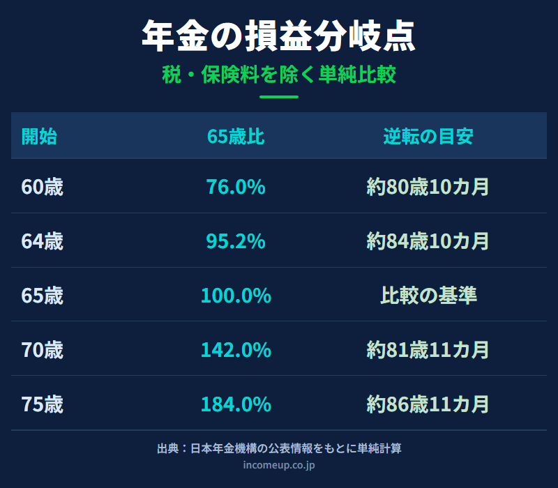 年金を60歳、64歳、65歳、70歳、75歳から受け取る場合の年金額割合と累計受給額の損益分岐点を整理した図解