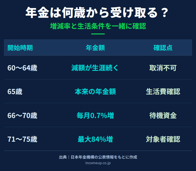 年金の受給開始時期を60歳から64歳の繰上げ、65歳の本来受給、66歳から75歳の繰下げに分けて整理した図解