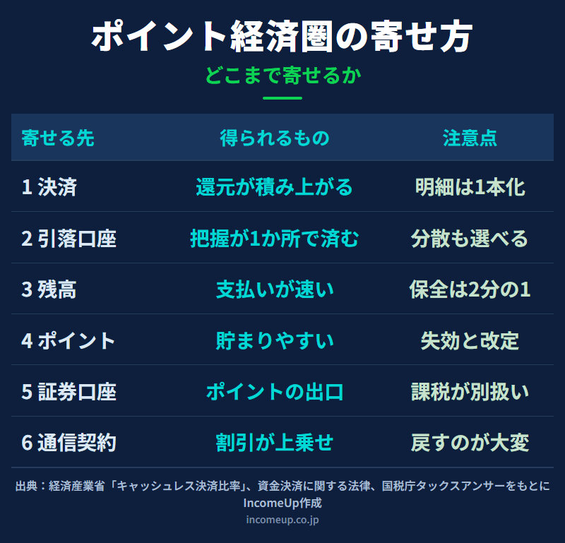 ポイント経済圏に何をどこまで寄せるかを、決済・引落口座・チャージ残高・ポイント・証券口座・通信契約という6つの対象に分けて、寄せて得られるものと注意点を並べて整理した図解