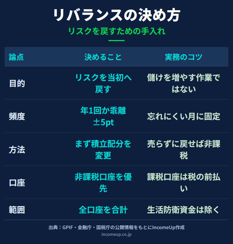 値上がりで比率が膨らんだ資産を売り、比率が縮んだ資産を買い増して配分を戻すリバランスの手順を表で示した図解