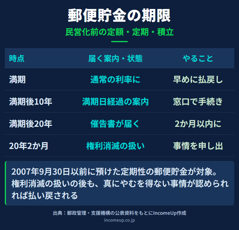 民営化前の郵便貯金の期限を整理した図解。満期を迎えると通常郵便貯金の利率に切り替わり、満期後10年で満期日経過の案内、満期後20年で権利消滅の催告書が届く。催告書の発送から2か月たっても払戻しの請求がなければ権利消滅の扱いとなり、その後は真にやむを得ない事情を申し出て払戻しを求めることになる流れを並べている
