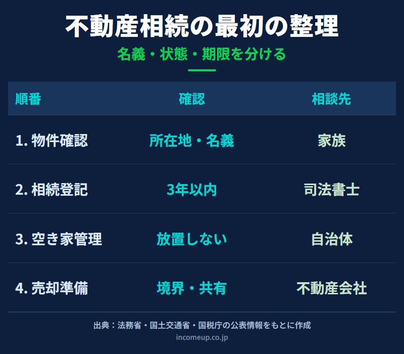 不動産相続で最初に確認する登記、空き家管理、売却準備を整理した図解