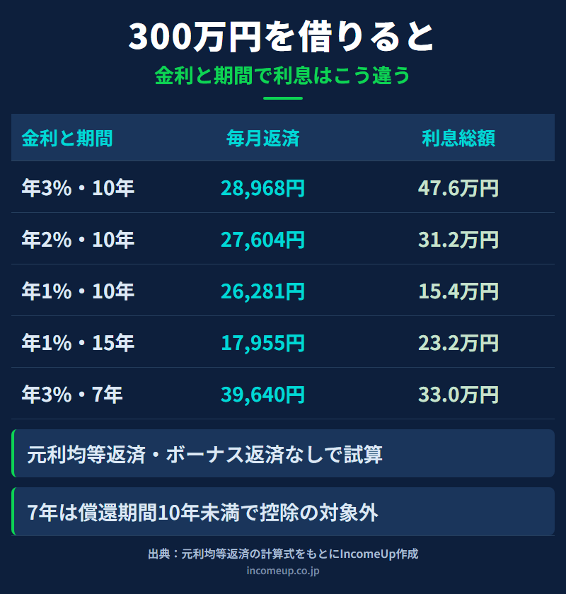 300万円を借りたときの月々の返済額と利息総額を金利と期間の組み合わせで並べた表。年3%10年は月28,968円で利息47.6万円、年2%10年は月27,604円で利息31.2万円、年1%10年は月26,281円で利息15.4万円、年1%15年は月17,955円で利息23.2万円、年3%7年は月39,640円で利息33.0万円であることを示した図解