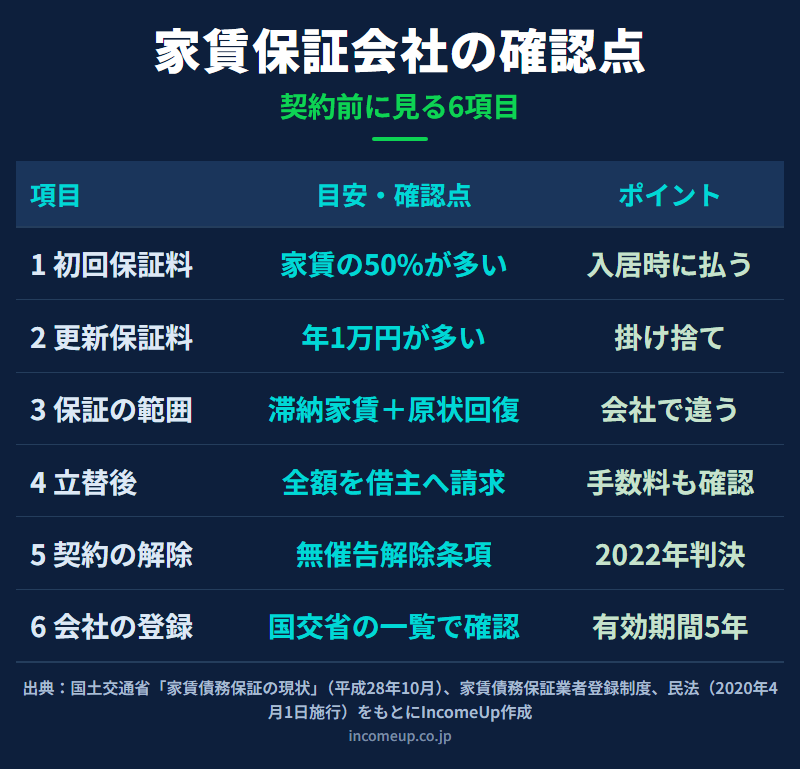 家賃保証会社の契約前に確かめる6つの項目を、初回保証料、更新保証料、保証の範囲、立替後の請求、契約の解除、会社の登録に分け、それぞれの目安と確認点を並べた図解