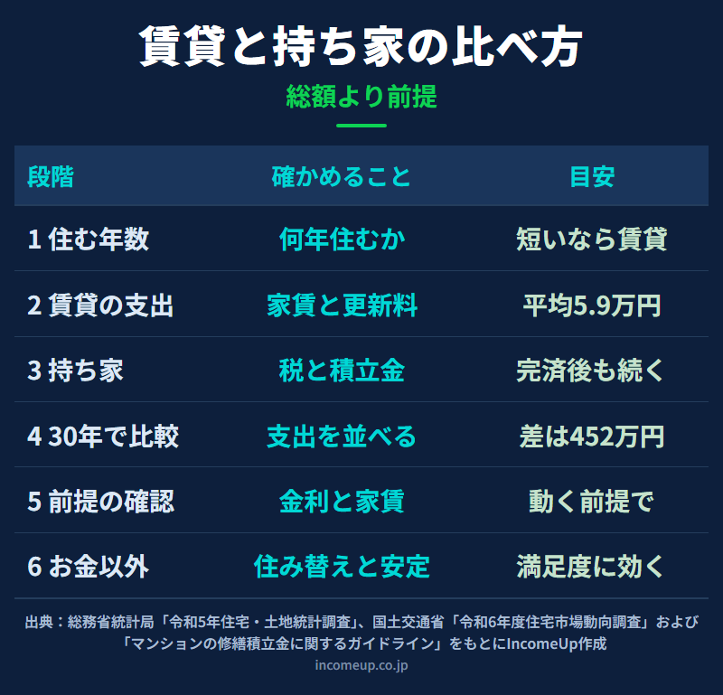 賃貸と持ち家の比較を、住む年数の想定、賃貸で出ていくお金、持ち家で出ていくお金、30年での並べ方、前提が動いたときの影響、お金以外の判断材料の6段階に分け、それぞれで確かめることと目安を並べた図解