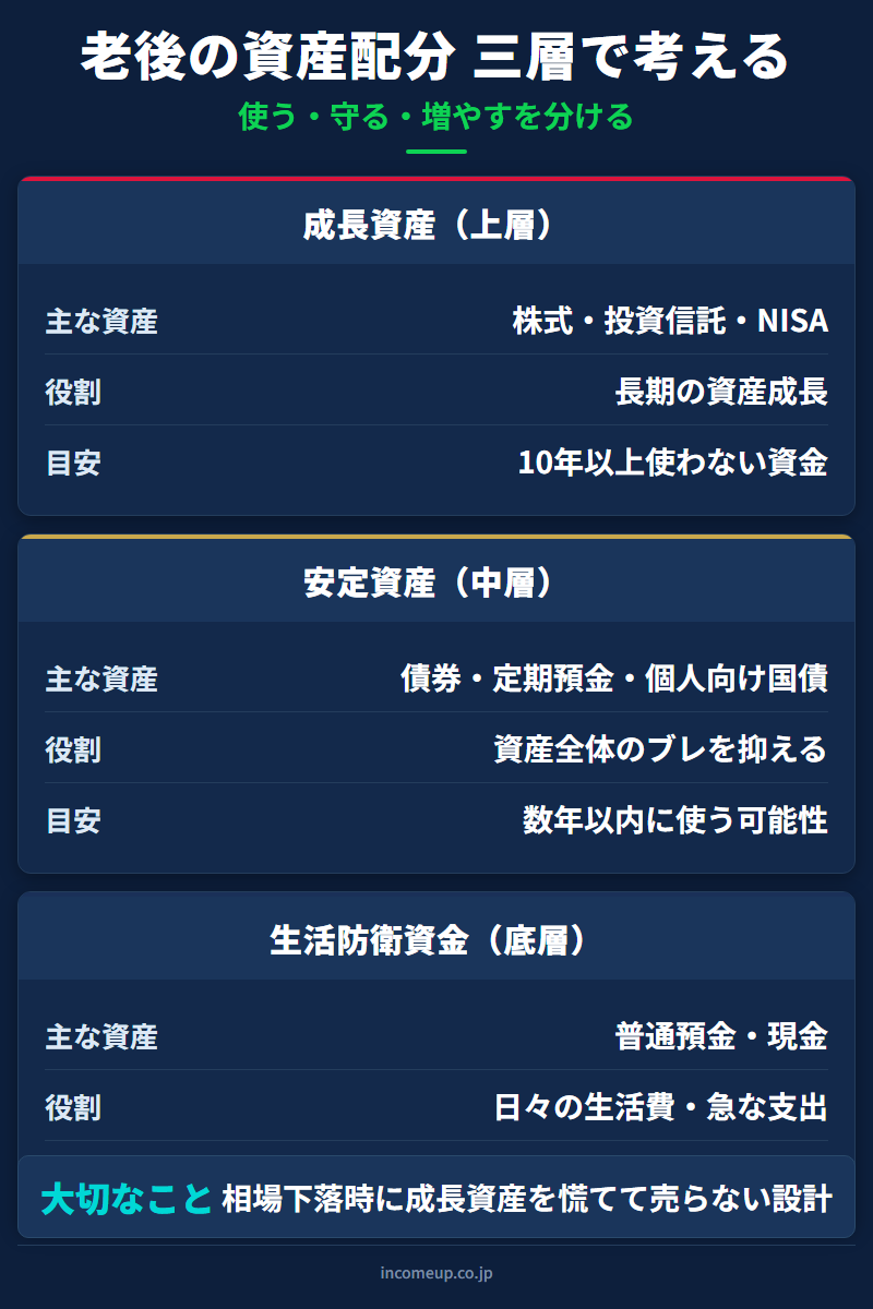 老後の資産配分 三層の図解：成長資産（株式・投資信託・NISA）・安定資産（債券・定期預金）・生活防衛資金（現金・普通預金）の役割分担