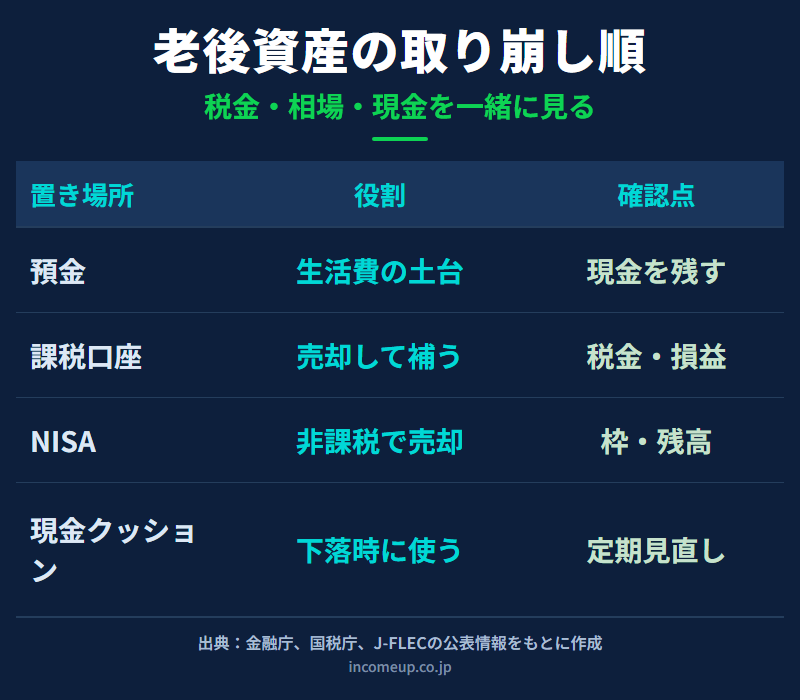 老後資産の取り崩しを預金、課税口座、NISA、現金クッションの役割で整理した図解