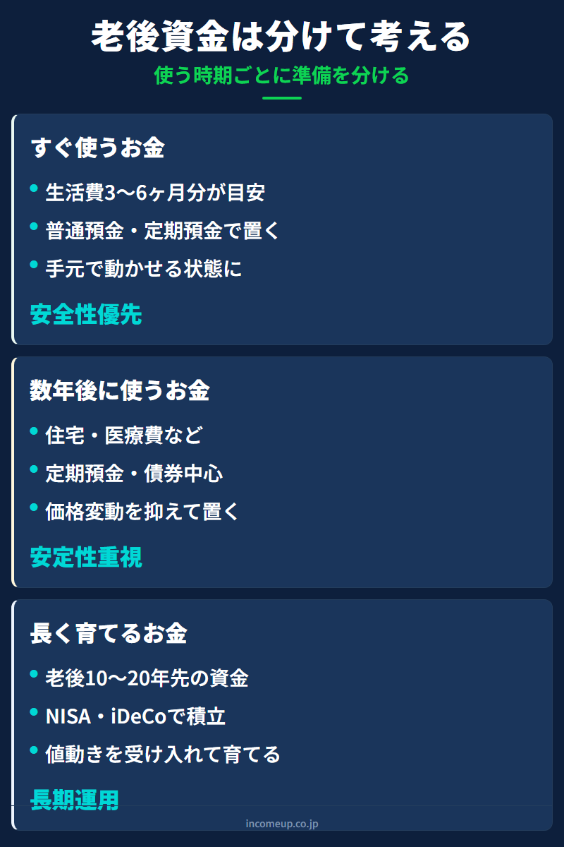 老後資金を使う時期で3つに分ける：すぐ使うお金・数年後に使うお金・長く育てるお金