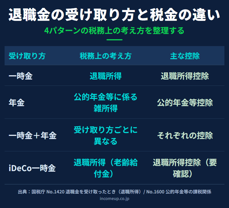 退職金を一時金、年金、併用、iDeCoで受け取る場合の税務上の違いを比較した図解