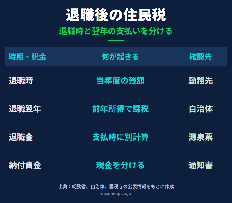 退職後の住民税を退職時の残額、退職翌年の課税、退職金への税金、納付資金の準備に分けて整理した図解