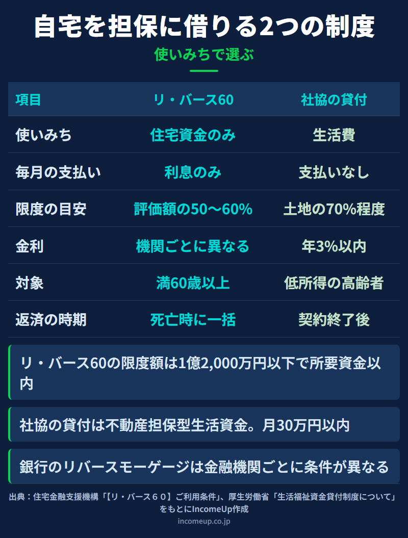 自宅を担保に借りる方法として、リ・バース60と社会福祉協議会の不動産担保型生活資金を比べ、使いみち・毎月の支払い・限度額の目安・金利・対象・返済の時期の違いを並べた図解