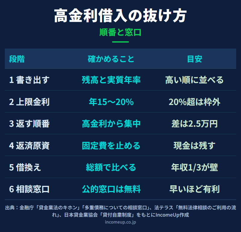 高金利の借入から抜ける手順を、全体の書き出し、上限金利の確認、返す順番の決定、返済原資の確保、借換えの検討、相談窓口の利用の6段階に分け、それぞれで確かめることと目安を並べた図解