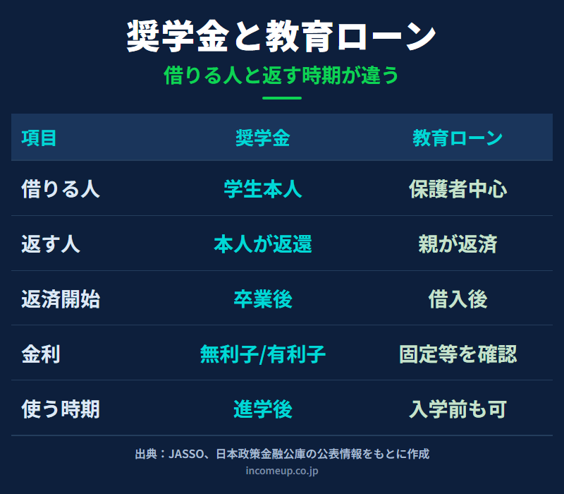 奨学金と教育ローンを借りる人、返済開始、金利、家計負担で比較した図解