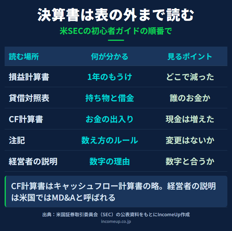 決算書は表の外まで読むことを示した図。損益計算書で1年のもうけ、貸借対照表で持ち物と借金、キャッシュフロー計算書でお金の出入り、注記で数え方のルール、経営者の説明で数字の理由が分かる