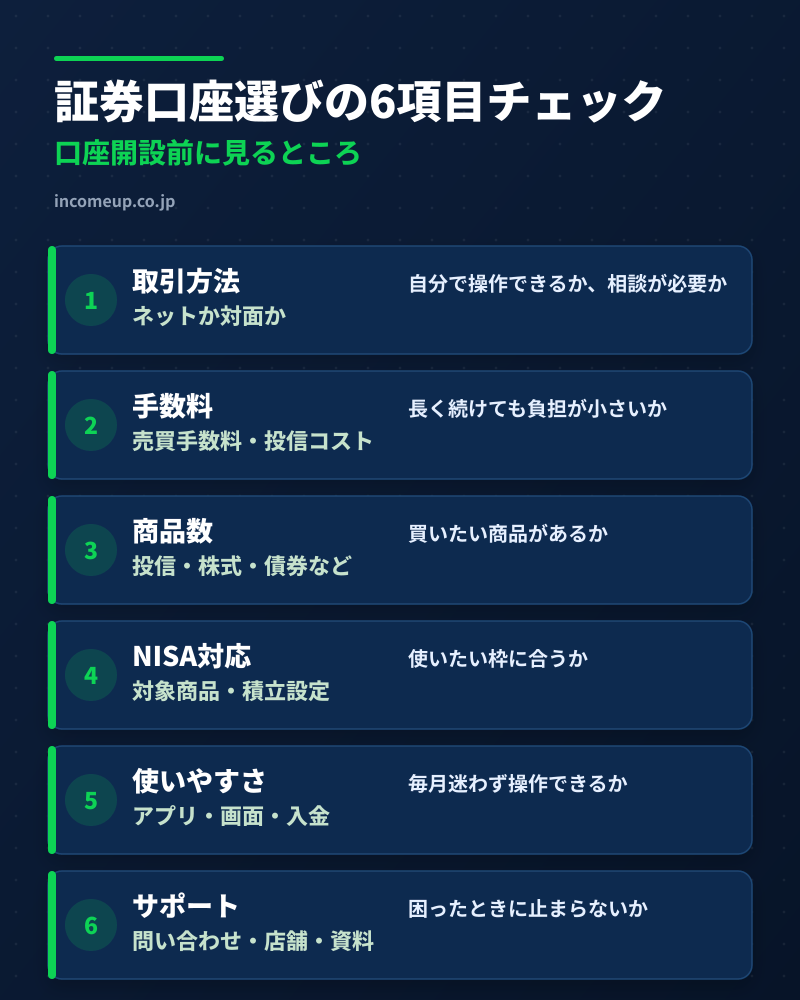 証券口座選びの6項目チェックリスト。取引方法、手数料、取扱商品、NISA対応、使いやすさ、サポートを確認する図解