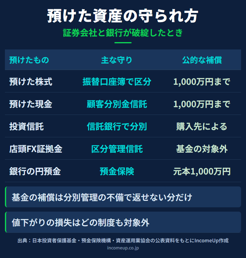 預けたものごとに主な守りと公的な補償上限を並べた表。証券口座の株式は振替口座簿で区分され基金の補償は1,000万円まで、証券口座の現金は顧客分別金信託で1,000万円まで、投資信託は信託銀行で分別され補償は購入先による、店頭FXの証拠金は区分管理信託で基金の補償はなし、銀行の円預金は預金保険で元本1,000万円までという違いを示した図解