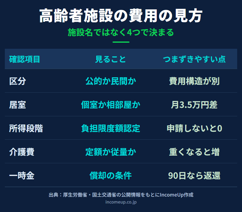 高齢者施設の費用を、介護保険施設と民間の住まいに分けて、初期費用・居住費・食費・介護費の決まり方の順に整理した図解
