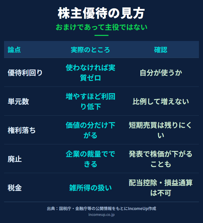 株主優待の利回り換算、権利確定日の仕組み、廃止リスク、税金の扱いを整理した図解