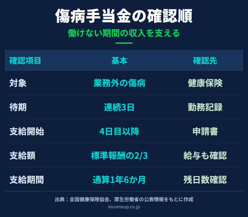 傷病手当金を対象、待期、支給額、支給期間、申請先の順に整理した図解