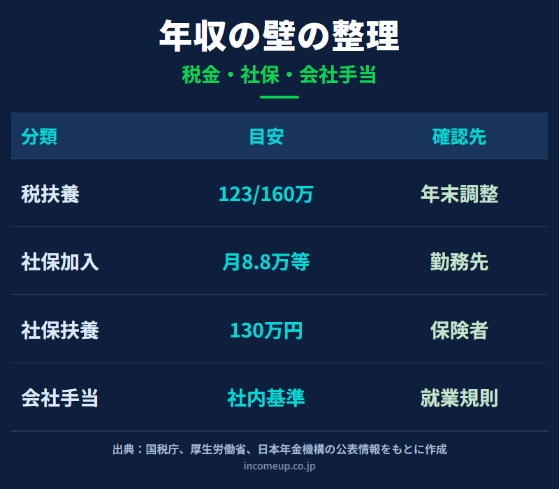 配偶者の扶養と年収の壁を税金、社会保険、会社手当に分けて整理した図解