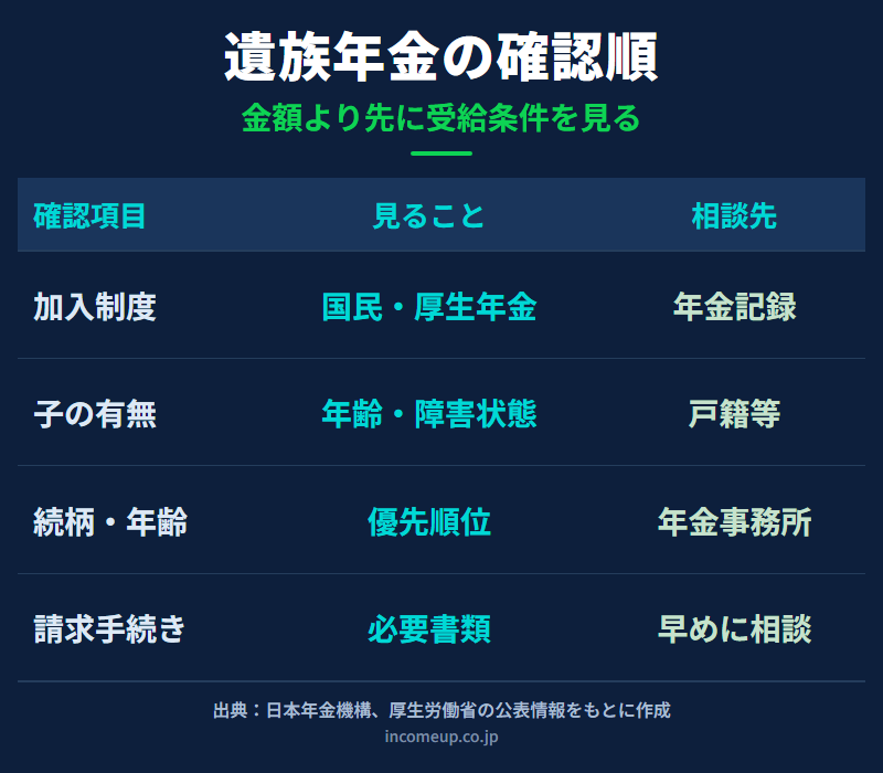 遺族年金を加入制度、子の有無、続柄と年齢、請求手続きの順番で整理した図解