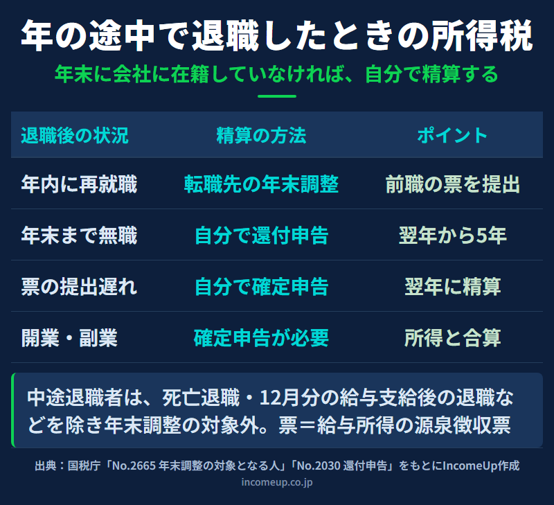 年の途中で退職した人の所得税の精算方法を、退職後の状況ごとに整理した図解。年内に再就職した人は転職先の年末調整で前職の源泉徴収票を提出し、年末まで働いていない人は翌年から5年以内に自分で還付申告をし、源泉徴収票が年末調整に間に合わなかった人は翌年に確定申告で精算し、開業や副業の所得がある人は確定申告で所得を合算することを並べている