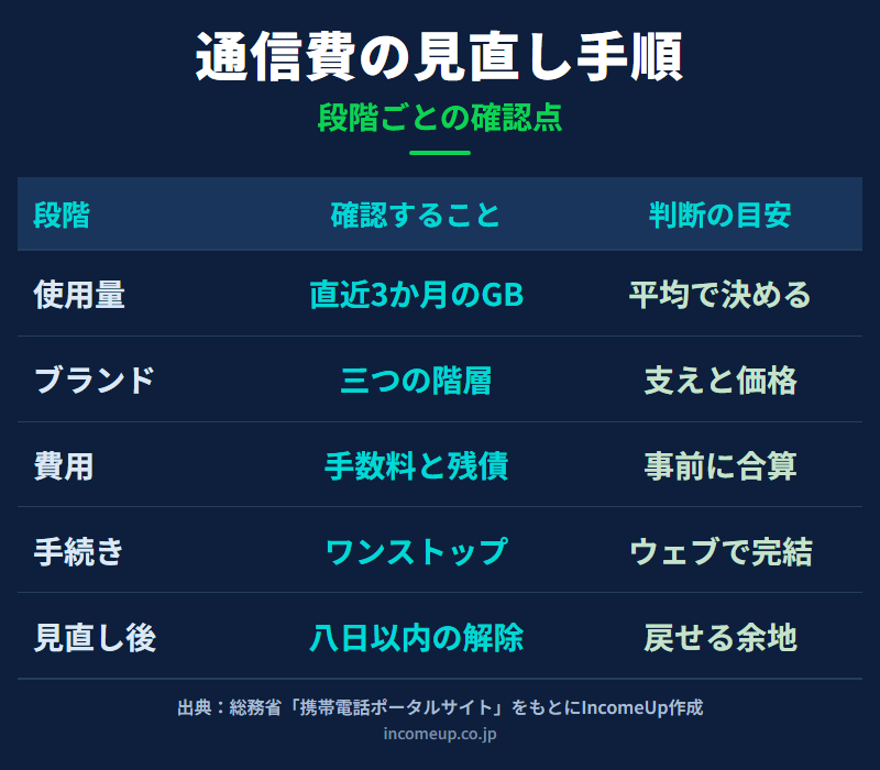 通信費の見直し手順について、使用量・ブランド・費用・手続き・見直し後という段階ごとに、確認することと判断の目安を整理した図解