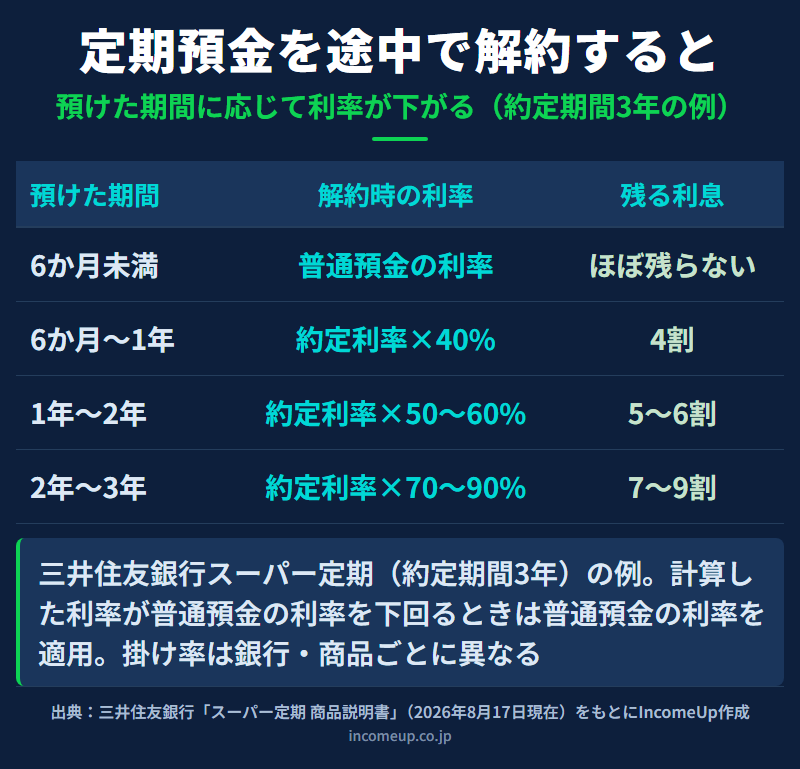 定期預金を満期前に解約したときの利率を、預けた期間ごとに整理した図解。約定期間3年の例で、6か月未満は普通預金の利率、6か月以上1年未満は約定利率の40%、1年以上2年未満は50〜60%、2年以上3年未満は70〜90%になることを並べている