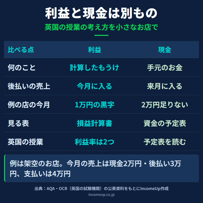 利益と現金の違いを比べた図。利益は計算したもうけ、現金は手元のお金。後払いの売上は利益では今月に入り、現金では来月に入る。例のお店の今月は、利益は1万円の黒字、現金は2万円足りない
