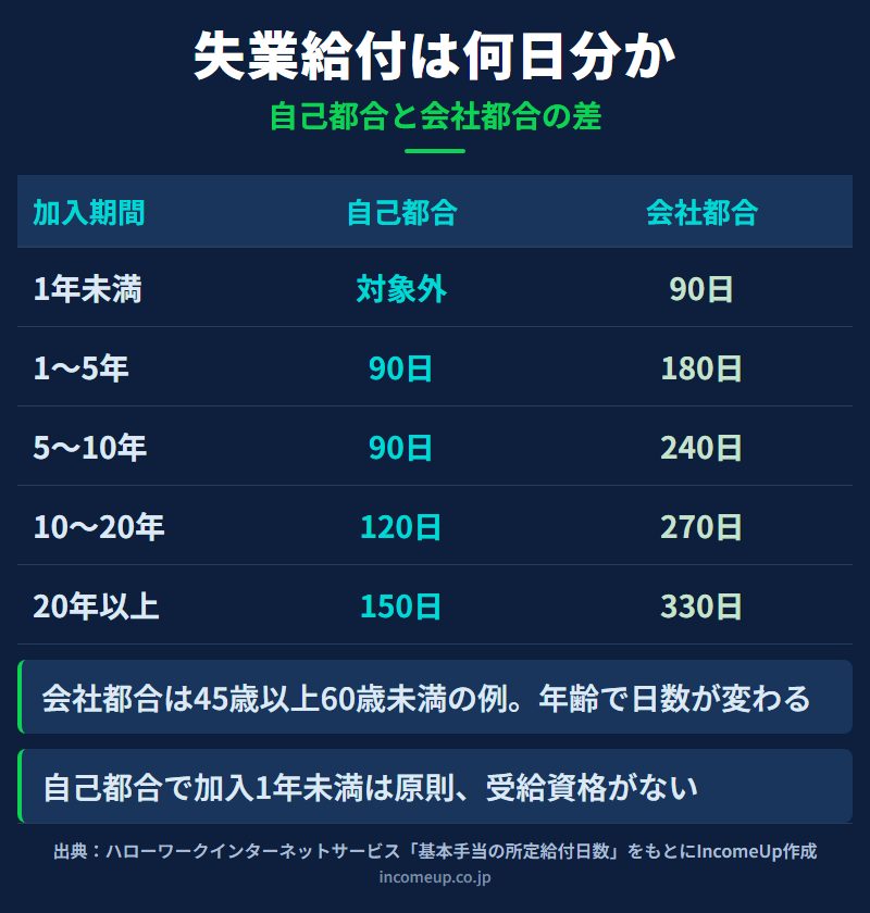 失業給付が何日分もらえるかを加入期間・自己都合・会社都合の3列で並べた表。1年未満は自己都合が対象外で会社都合が90日、1年から5年は自己都合90日で会社都合180日、5年から10年は自己都合90日で会社都合240日、10年から20年は自己都合120日で会社都合270日、20年以上は自己都合150日で会社都合330日であることを示した図解