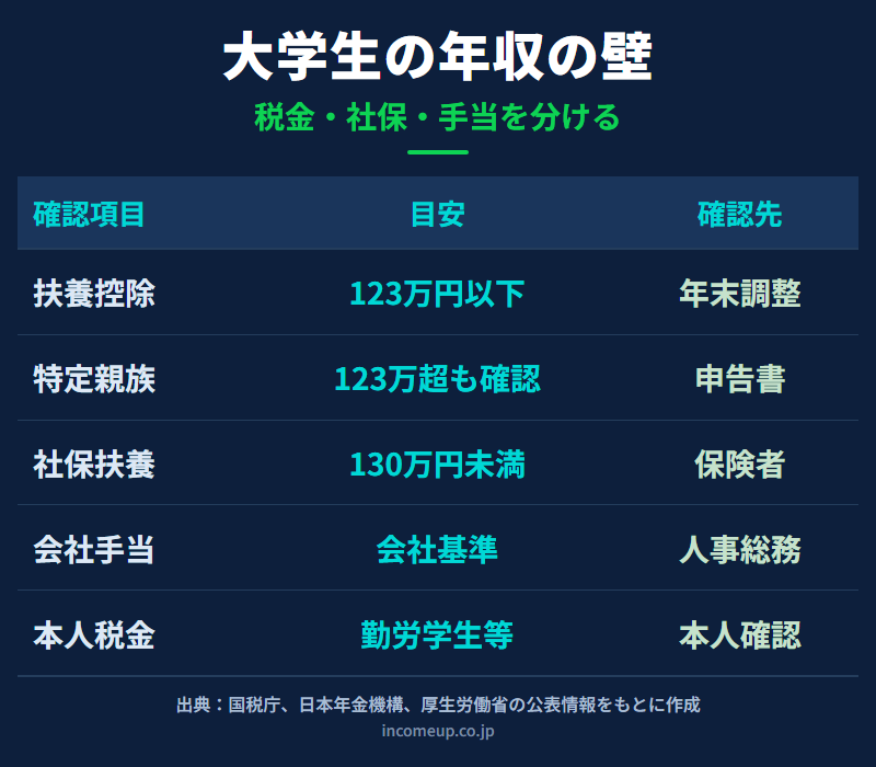 大学生の扶養を税金、社会保険、会社手当に分け、特定親族特別控除を整理した図解