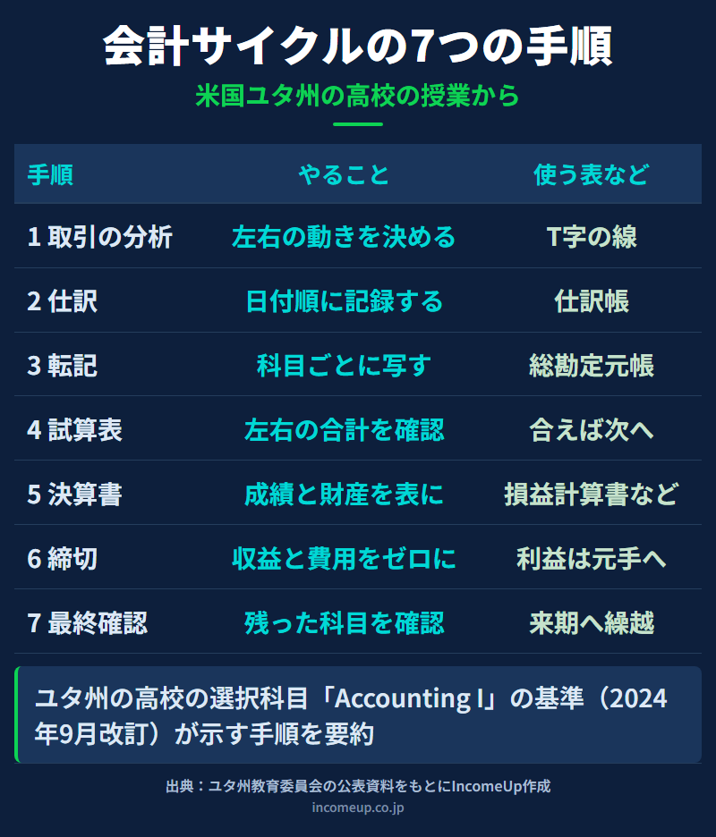 会計サイクルの7つの手順をまとめた図。取引を分析し、仕訳で日付順に記録し、科目ごとに転記し、試算表で左右の合計を確かめ、決算書を作り、収益と費用を締め、最後に残った科目を確かめて来期へ繰り越す
