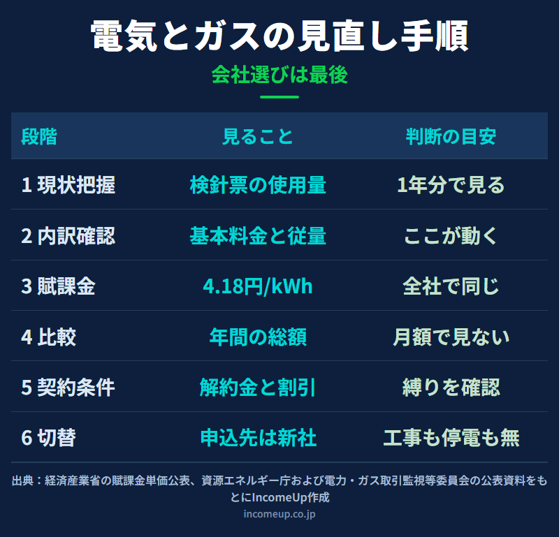 電気とガスの料金見直しを、検針票の確認から内訳の把握、再エネ賦課金の位置づけ、年間総額での比較、契約条件の確認、切り替え手続きまで6段階に分け、それぞれで見ることと判断の目安を並べた図解
