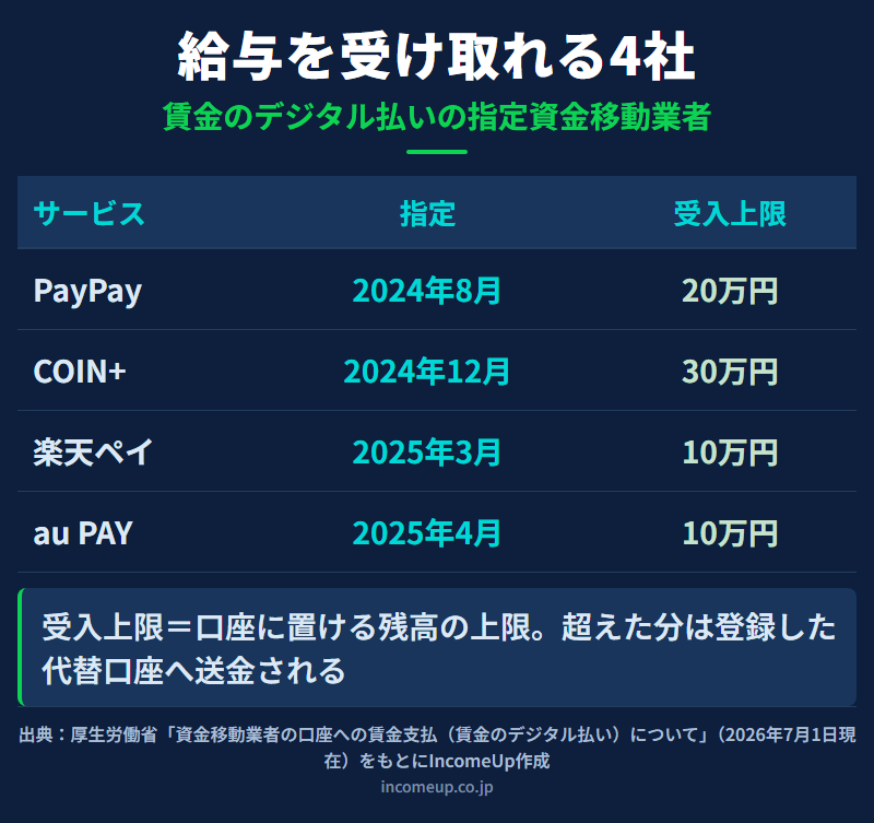 賃金のデジタル払いに対応する指定資金移動業者4社について、PayPayが2024年8月指定で受入上限20万円、COIN+が2024年12月指定で30万円、楽天ペイが2025年3月指定で10万円、au PAYが2025年4月指定で10万円であることを並べた図解