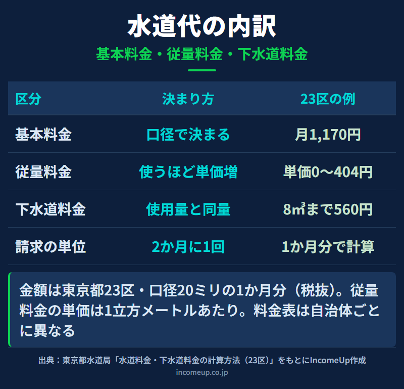 水道代の内訳を整理した図解。水道料金はメーターの口径で決まる基本料金と、使用量が増えるほど1立方メートルあたりの単価が上がる従量料金からなり、下水道料金は水道の使用量と同じ量を汚水の量とみなして計算する。東京都23区で口径20ミリの場合、基本料金は月1,170円（税抜）、下水道料金は8立方メートルまで月560円（税抜）であることを並べている