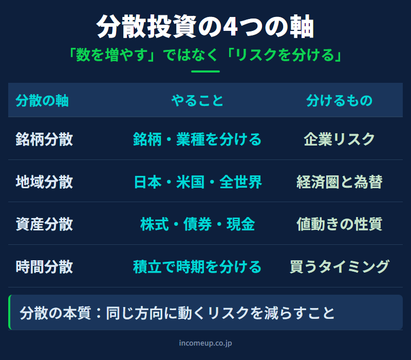 銘柄・地域・資産クラス・時間の4つの軸で分散投資を整理した図。銘柄分散・地域分散・資産分散・時間分散の4行で、やること・分けるものをまとめた表。分散の本質は同じ方向に動くリスクを減らすこと。