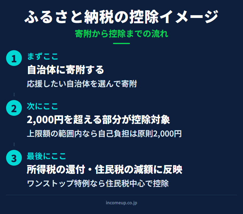 ふるさと納税で自治体に寄附し、自己負担2,000円を除いた部分が所得税や住民税の控除に反映される流れを示した図解