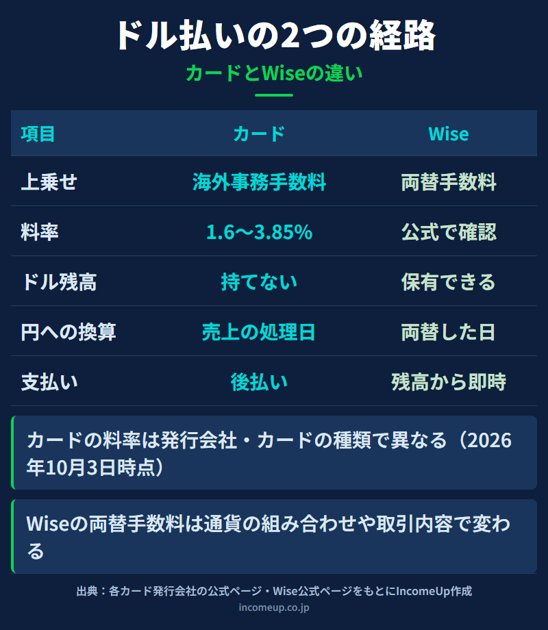 ドル建ての支払いをクレジットカードで払う場合とWiseで払う場合を比べた表。上乗せされるのはカードが海外事務手数料、Wiseが両替手数料。料率はカードが1.6〜3.85%、Wiseは公式ページで確認。ドルの残高はカードでは持てず、Wiseでは保有できる。円への換算はカードが売上の処理日、Wiseは両替した日。支払いはカードが後払い、Wiseは残高からの即時払いと対比した図解