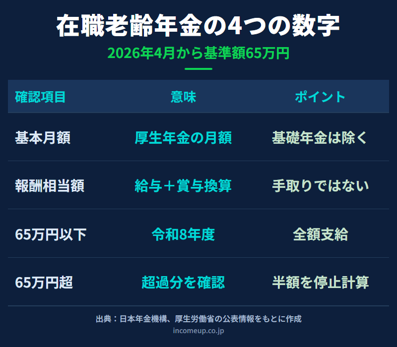 在職老齢年金を基本月額、総報酬月額相当額、基準額65万円、超過分の半額という4つの数字で整理した図解