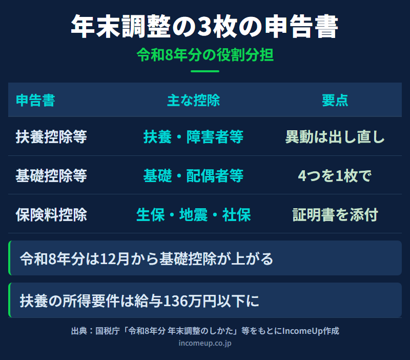 年末調整で提出する3枚の申告書の役割を比べた表。扶養控除等申告書は扶養親族や障害者などの控除で内容に異動があれば出し直す、基礎控除申告書等は基礎控除・配偶者控除・特定親族特別控除・所得金額調整控除の4つを1枚で申告する、保険料控除申告書は生命保険料・地震保険料・社会保険料の控除で証明書を添付することを示した図解