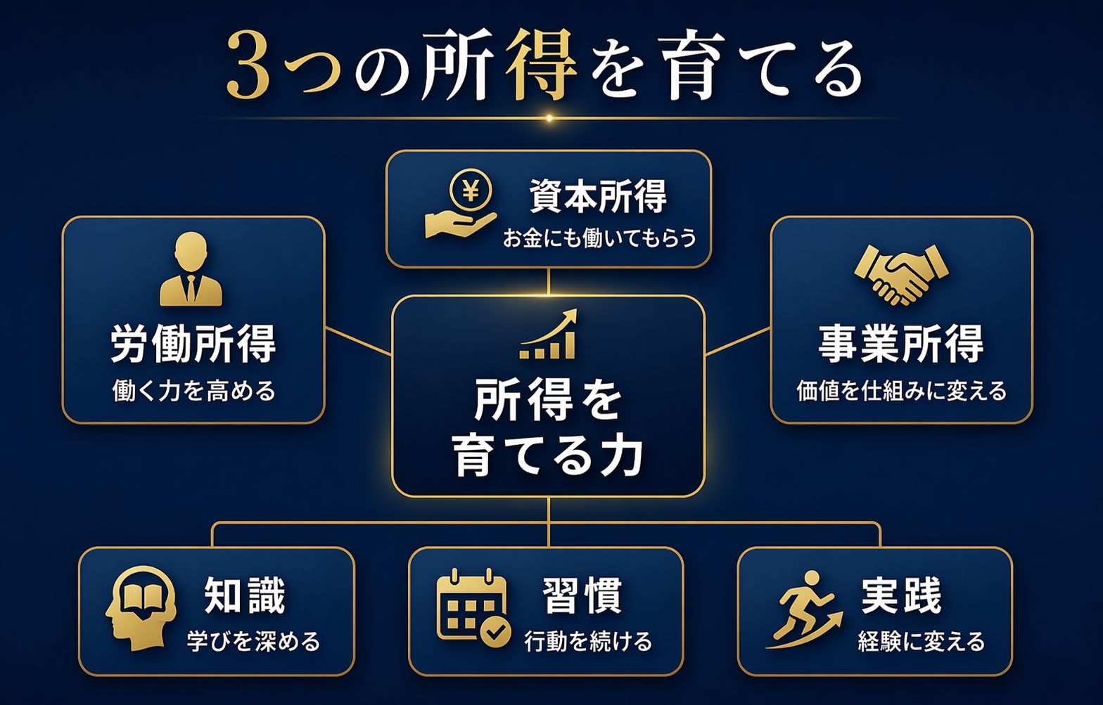 3つの所得の図解：労働所得・資本所得・事業所得を知識・習慣・実践で育てる考え方